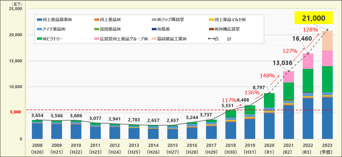 河上薬品全グループ売上推移