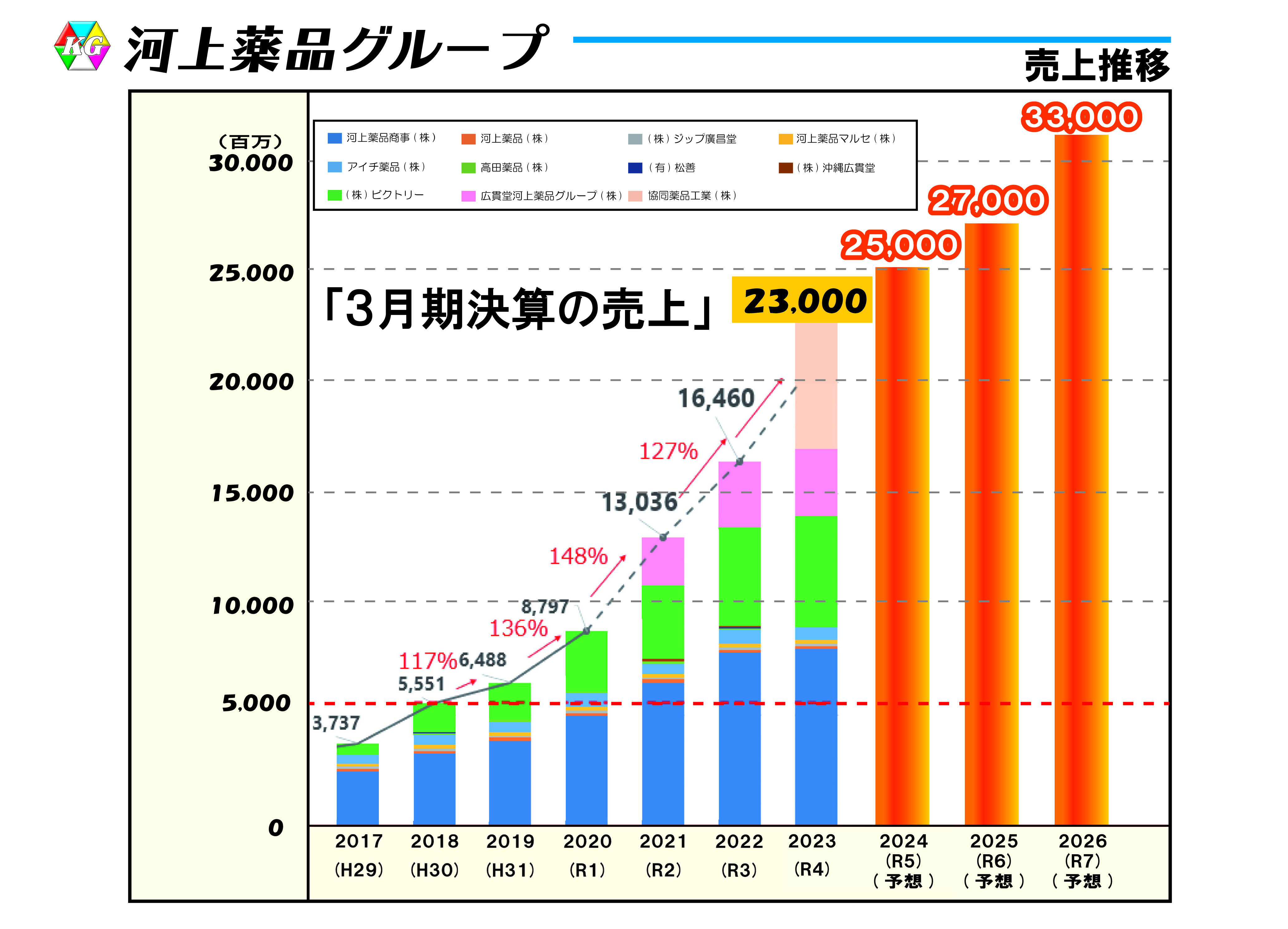 河上薬品全グループ売上推移