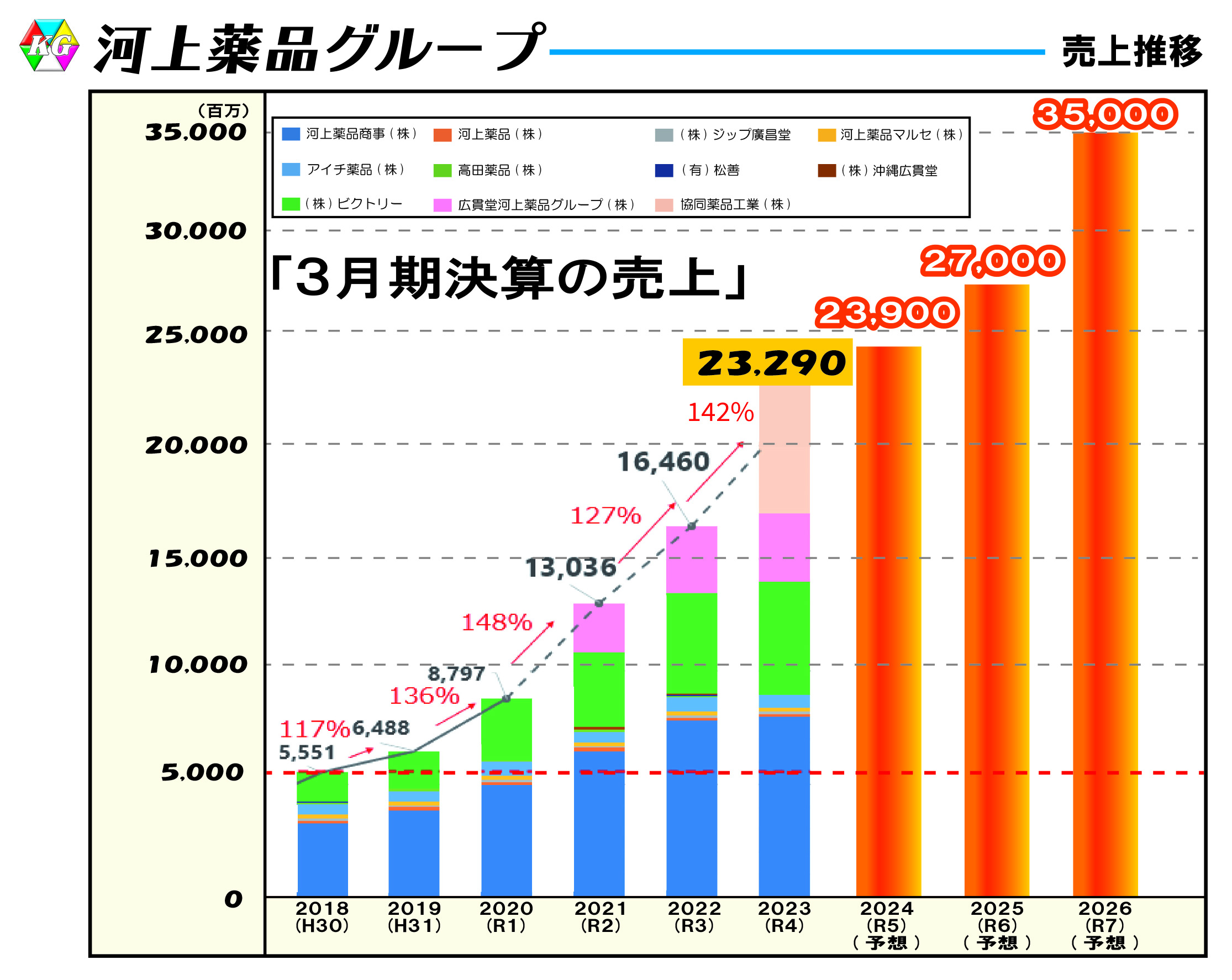 河上薬品全グループ売上推移